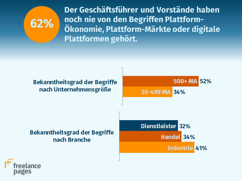 Infografik Plattform Ökonomie