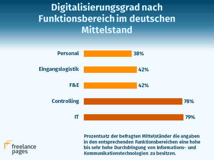 Infografik Digitalisierung nach Funktionsbereichen